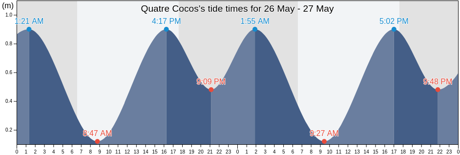 Quatre Cocos, Flacq, Mauritius tide chart