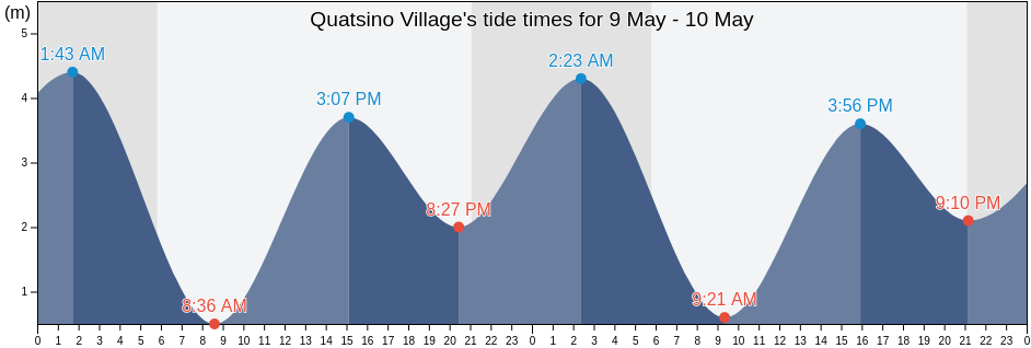 Quatsino Village, Regional District of Mount Waddington, British Columbia, Canada tide chart