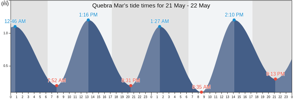 Quebra Mar, Rio de Janeiro, Rio de Janeiro, Brazil tide chart