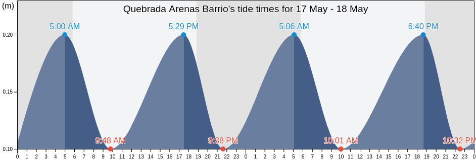 Quebrada Arenas Barrio, Las Piedras, Puerto Rico tide chart