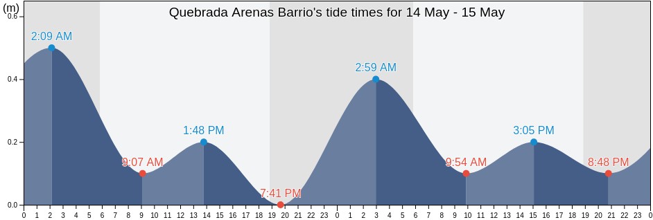 Quebrada Arenas Barrio, Vega Baja, Puerto Rico tide chart