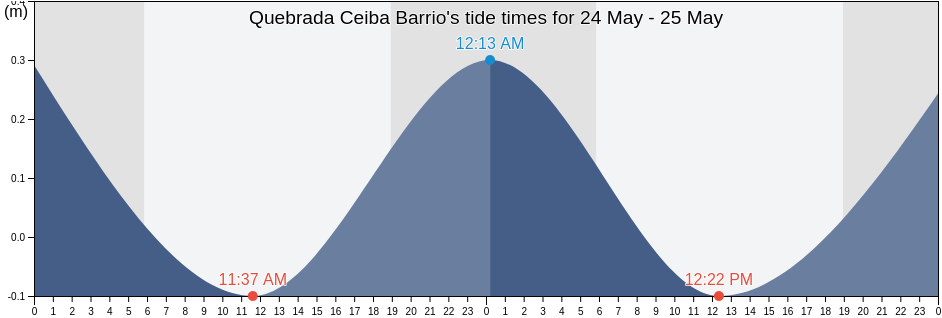 Quebrada Ceiba Barrio, Penuelas, Puerto Rico tide chart