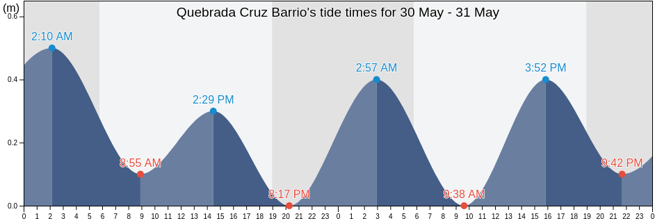 Quebrada Cruz Barrio, Toa Alta, Puerto Rico tide chart