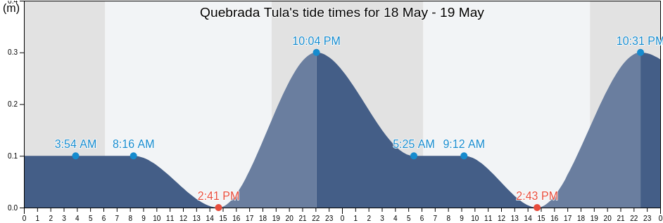 Quebrada Tula, Ngoebe-Bugle, Panama tide chart