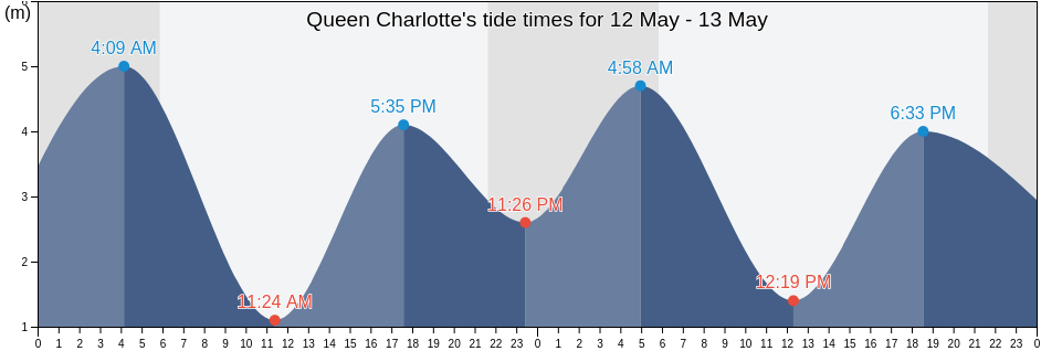 Queen Charlotte, Skeena-Queen Charlotte Regional District, British Columbia, Canada tide chart