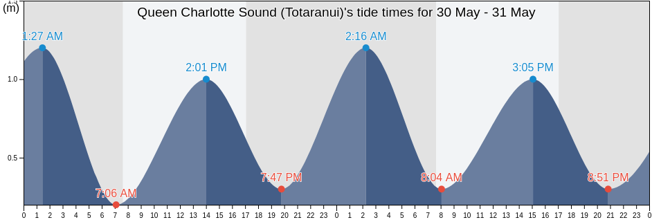 Queen Charlotte Sound (Totaranui), Marlborough, New Zealand tide chart