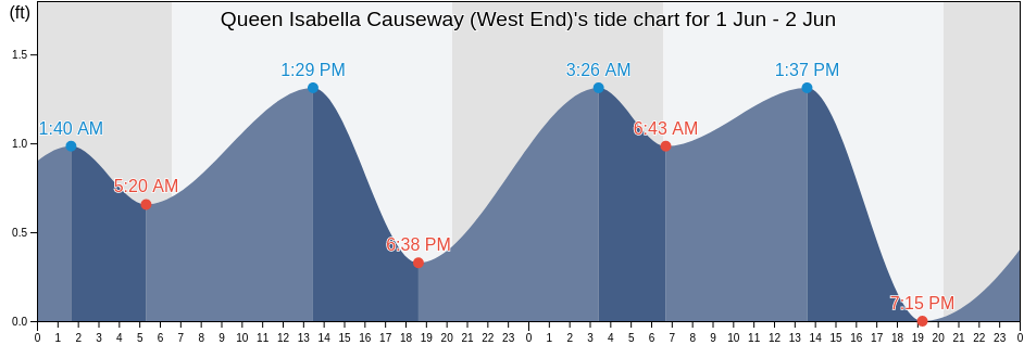 Queen Isabella Causeway (West End), Cameron County, Texas, United States tide chart