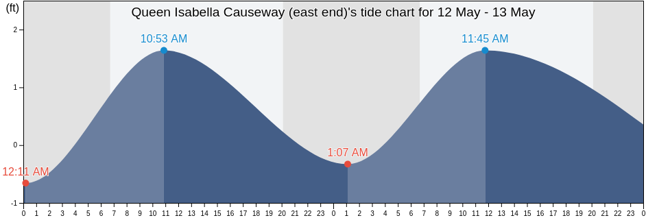 Queen Isabella Causeway (east end), Cameron County, Texas, United States tide chart