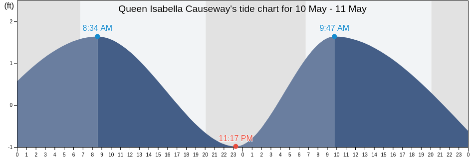 Queen Isabella Causeway, Cameron County, Texas, United States tide chart