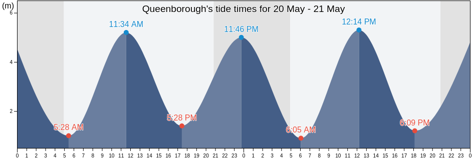 Queenborough, Kent, England, United Kingdom tide chart