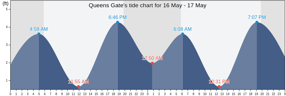 Queens Gate, Orange County, California, United States tide chart