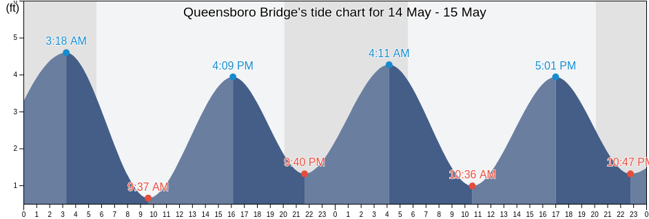 Queensboro Bridge, New York County, New York, United States tide chart