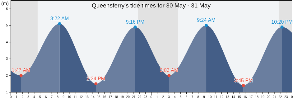 Queensferry, City of Edinburgh, Scotland, United Kingdom tide chart
