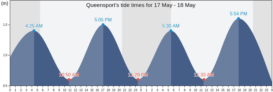 Queensport, Nova Scotia, Canada tide chart