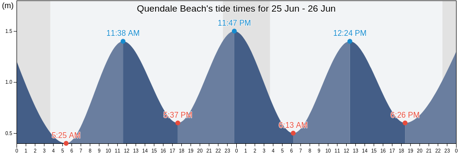 Quendale Beach, Shetland Islands, Scotland, United Kingdom tide chart
