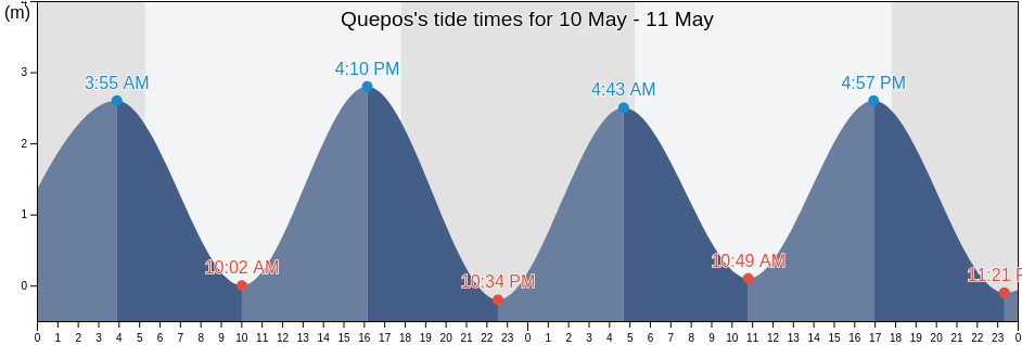 Quepos, Puntarenas, Costa Rica tide chart