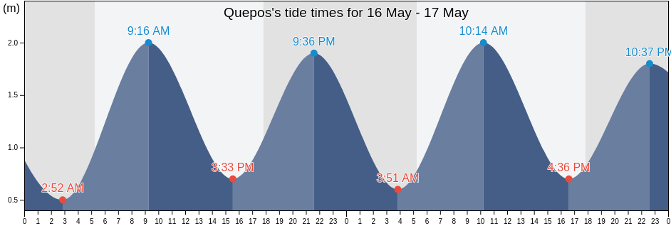Quepos, Quepos, Puntarenas, Costa Rica tide chart