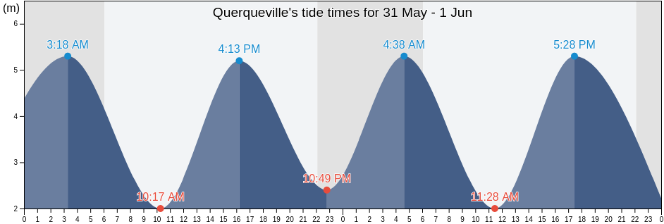 Querqueville, Manche, Normandy, France tide chart