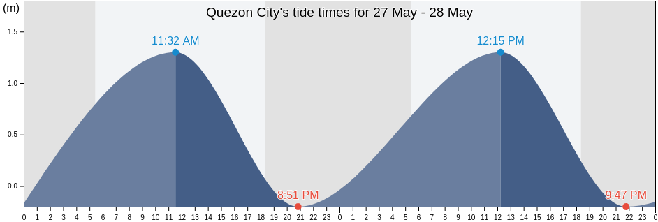 Quezon City, Eastern Manila District, Metro Manila, Philippines tide chart