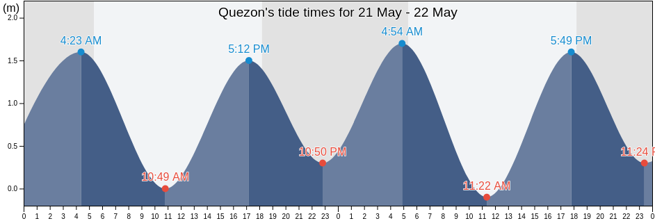 Quezon, Province of Quezon, Calabarzon, Philippines tide chart