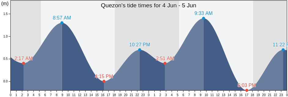 Quezon, Province of Sorsogon, Bicol, Philippines tide chart