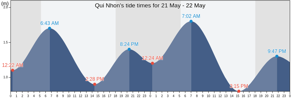 Qui Nhon, Phu Cat District, Binh Dinh, Vietnam tide chart