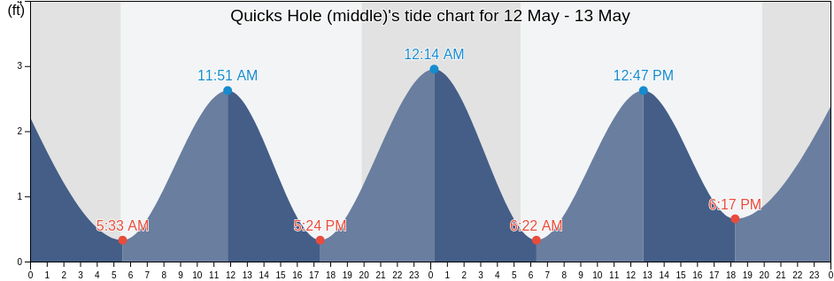 Quicks Hole (middle), Dukes County, Massachusetts, United States tide chart