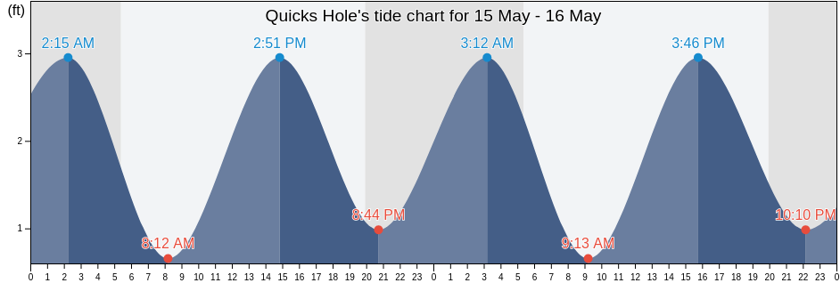 Quicks Hole, Dukes County, Massachusetts, United States tide chart