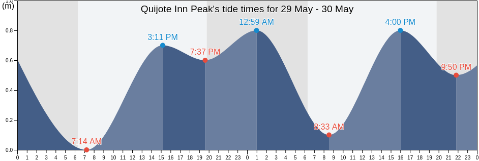 Quijote Inn Peak, Mazatlan, Sinaloa, Mexico tide chart