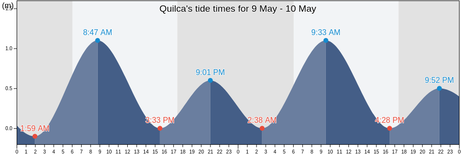 Quilca, Provincia de Camana, Arequipa, Peru tide chart