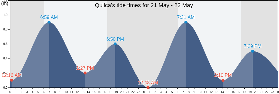 Quilca, Provincia de Camana, Arequipa, Peru tide chart