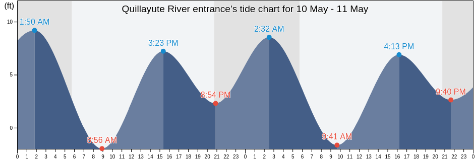 Quillayute River entrance, Clallam County, Washington, United States tide chart