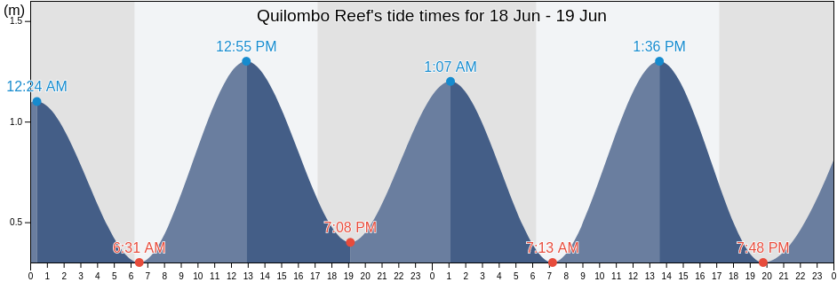 Quilombo Reef, Serra, Espirito Santo, Brazil tide chart