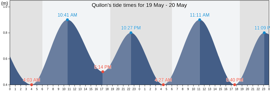 Quilon, Kollam, Kerala, India tide chart