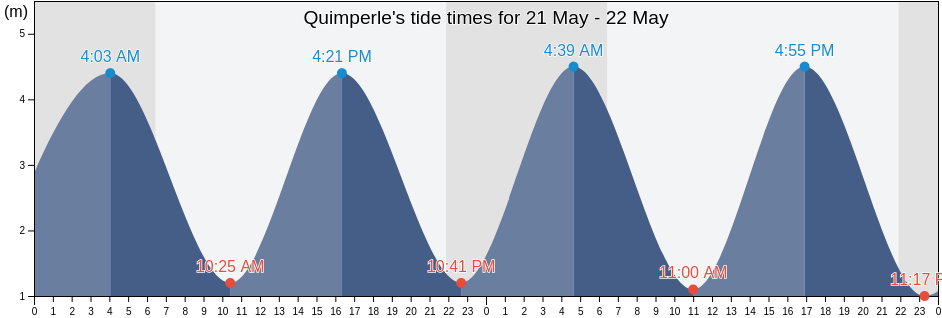 Quimperle, Finistere, Brittany, France tide chart