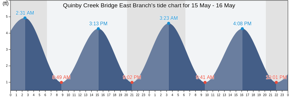 Quinby Creek Bridge East Branch, Berkeley County, South Carolina, United States tide chart