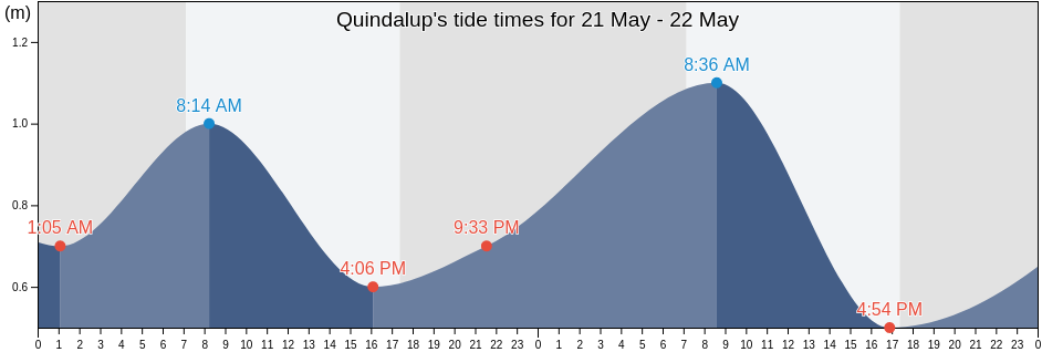 Quindalup, Busselton, Western Australia, Australia tide chart