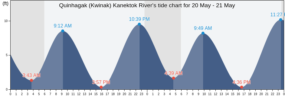 Quinhagak (Kwinak) Kanektok River, Bethel Census Area, Alaska, United States tide chart