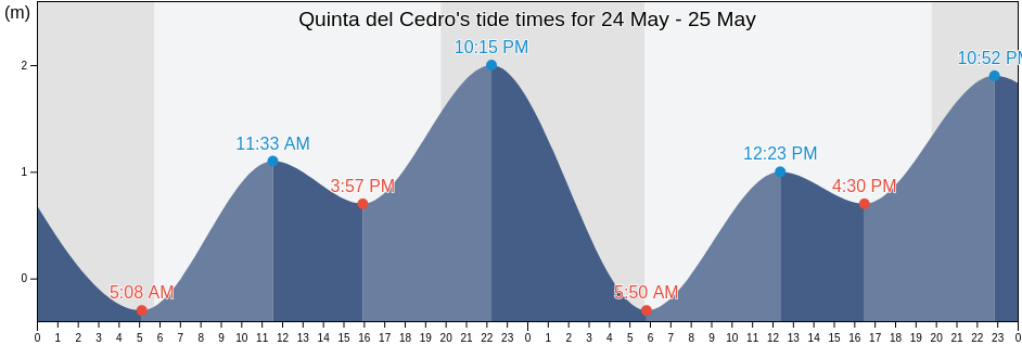 Quinta del Cedro, Tijuana, Baja California, Mexico tide chart