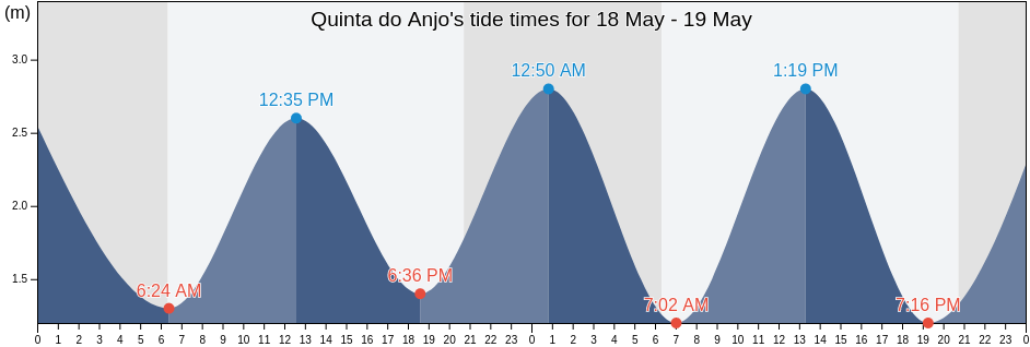 Quinta do Anjo, Palmela, District of Setubal, Portugal tide chart