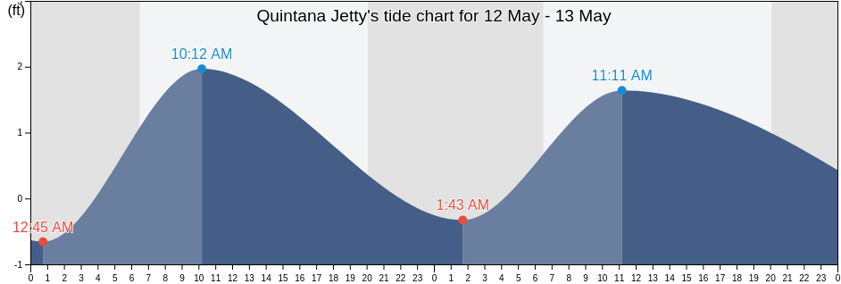Quintana Jetty, Brazoria County, Texas, United States tide chart