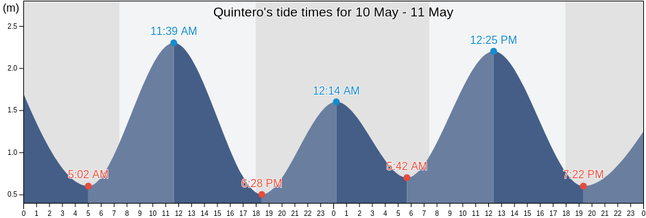 Quintero, Provincia de Quillota, Valparaiso, Chile tide chart