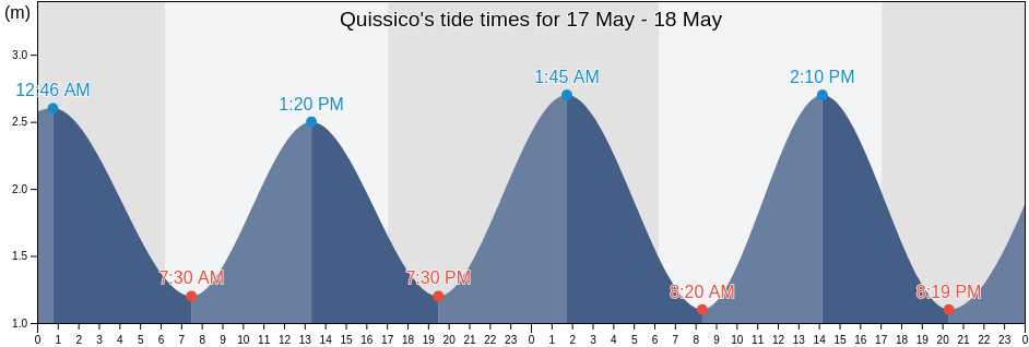 Quissico, Zavala District, Inhambane, Mozambique tide chart