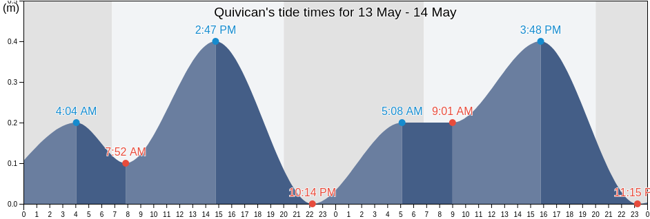 Quivican, Mayabeque, Cuba tide chart