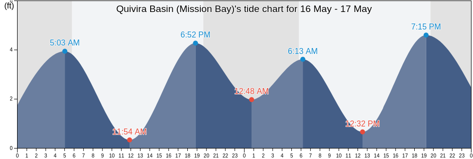 Quivira Basin (Mission Bay), San Diego County, California, United States tide chart
