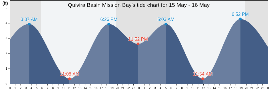 Quivira Basin Mission Bay, San Diego County, California, United States tide chart