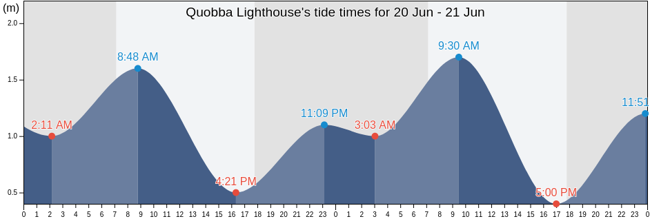 Quobba Lighthouse, Carnarvon, Western Australia, Australia tide chart