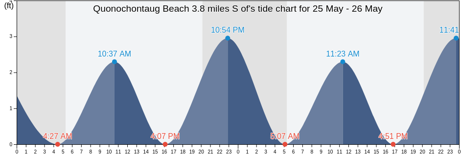 Quonochontaug Beach 3.8 miles S of, Washington County, Rhode Island, United States tide chart
