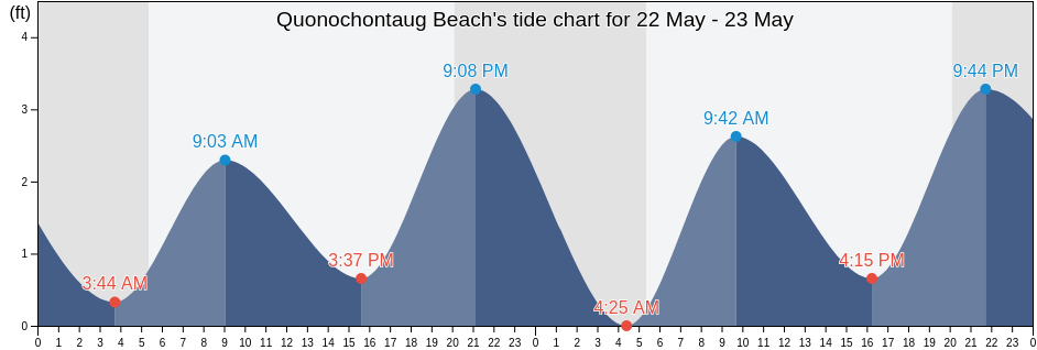Quonochontaug Beach, Washington County, Rhode Island, United States tide chart