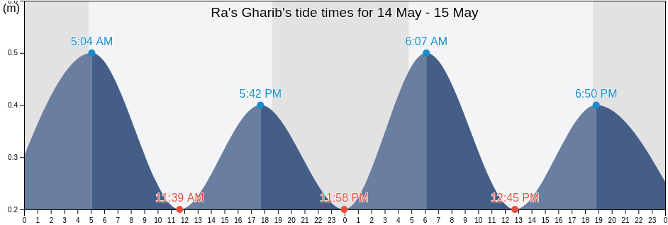 Ra's Gharib, Haql, Tabuk Region, Saudi Arabia tide chart